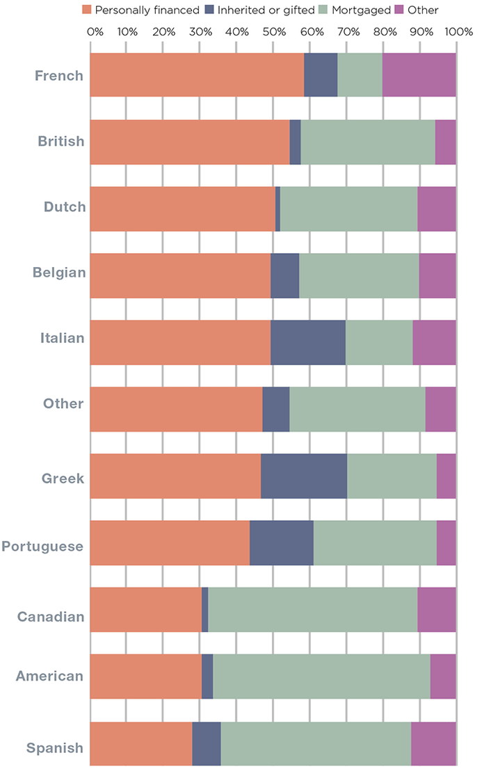 graph-5-property-by-finance